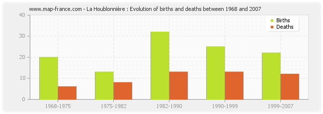 La Houblonnière : Evolution of births and deaths between 1968 and 2007
